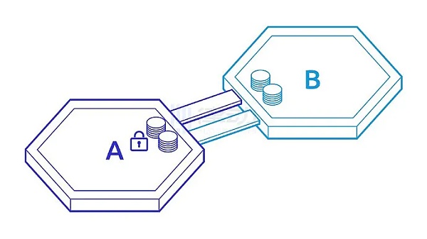 
      跨链桥为什么在DeFi中非常重要？