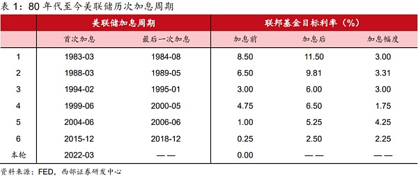 
      观点：历史视角看美联储加息对加密货币影响 真是灭顶之灾吗？