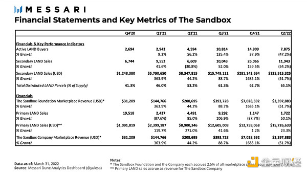 
      Messari 报告：The Sandbox Q1 数字土地销量回归正常水平 未来生态会如何扩展？