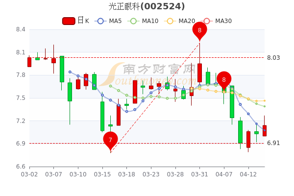 4月14日光正眼科大单净流出40.03万，收盘报7.14元