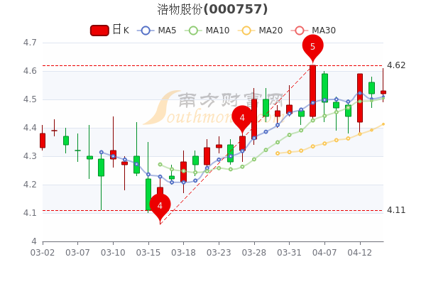 浩物股份4月14日中单净流出92.07万，股价多少钱一股，带你认识