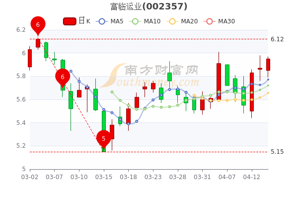 4月14日富临运业涨1.36%，大单净流出28.67万