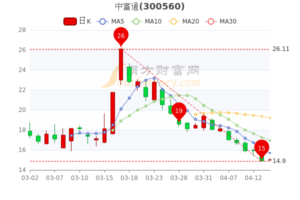 中富通4月14日主力净流出83.83万，股价多少钱一股？