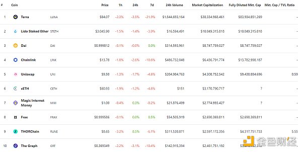 
      金色Web3.0日报 | STEPN宣布开始回购和销毁GMT