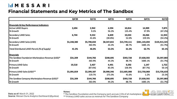 
      The Sandbox Q1报告：数字地块的二级销售下降54% 一级销售量增长23%