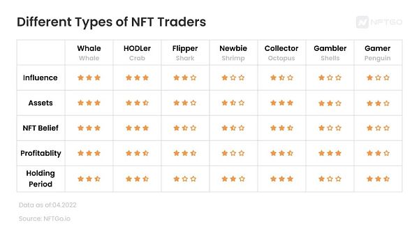 
      除巨鲸外 还有哪些类型的 NFT 持有者潜入海底？