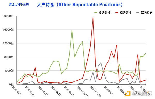 
      比特币持仓周报：大型机构逆势开多 阶段止跌拐点到来？