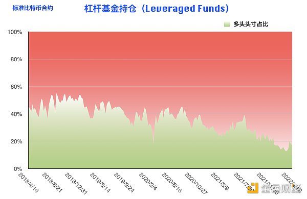 
      比特币持仓周报：大型机构逆势开多 阶段止跌拐点到来？