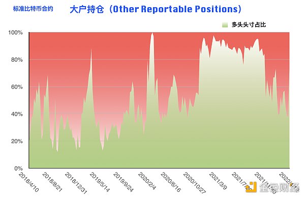 
      比特币持仓周报：大型机构逆势开多 阶段止跌拐点到来？