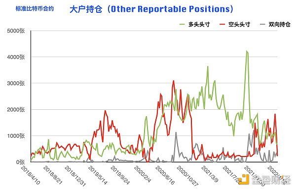 
      比特币持仓周报：大型机构逆势开多 阶段止跌拐点到来？