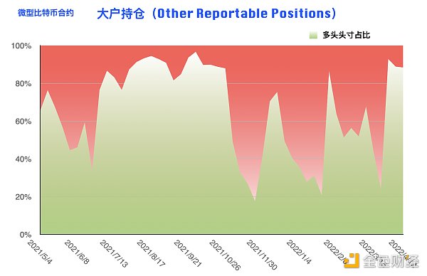 
      比特币持仓周报：大型机构逆势开多 阶段止跌拐点到来？