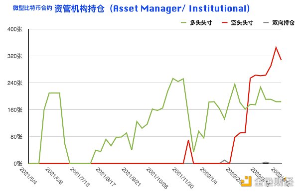 
      比特币持仓周报：大型机构逆势开多 阶段止跌拐点到来？