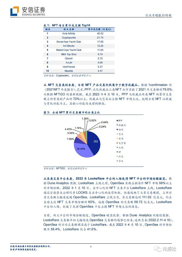 
      安信证券：海内外NFT发展路径的分化及长短期展望