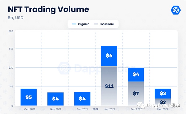 Dapp行业报告：2022年第一季度概览