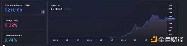 
      金色Web3.0日报 | NFT总交易额突破1800万枚ETH