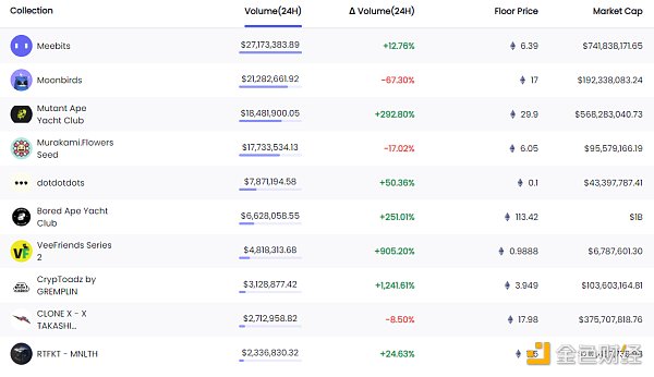 
      金色Web3.0日报 | “像素猫头鹰”NFT项目Moonbirds市值突破5亿美元