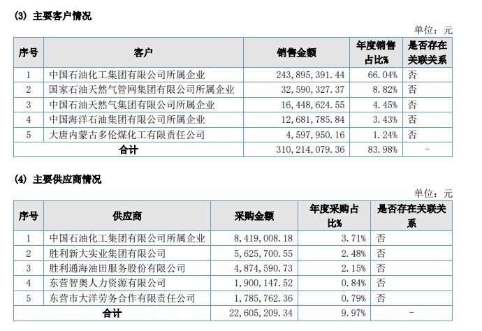 胜利监理闯关IPO又终止 背靠中石化，净利增速却赶不上营收增速