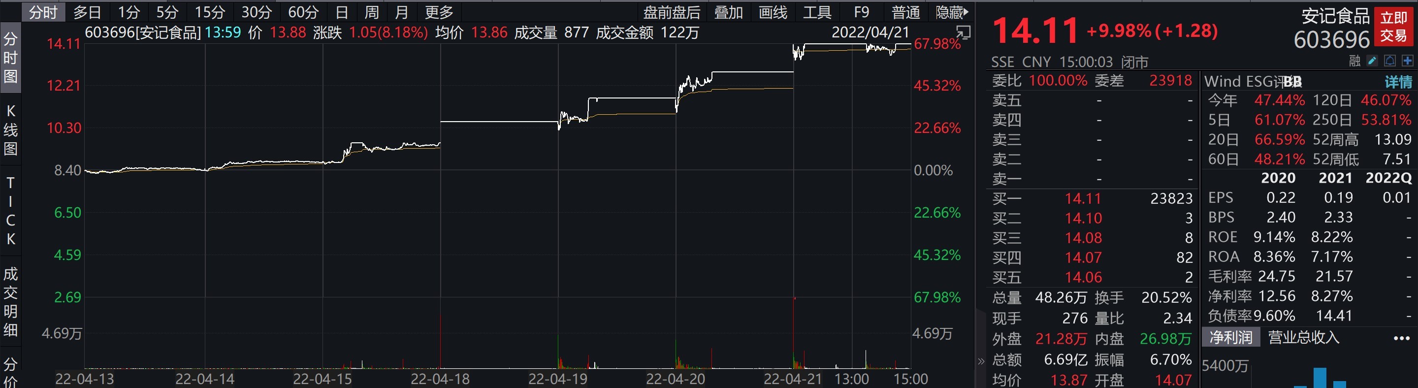 五连板安记食品：一季度净利润同比下滑78.52%