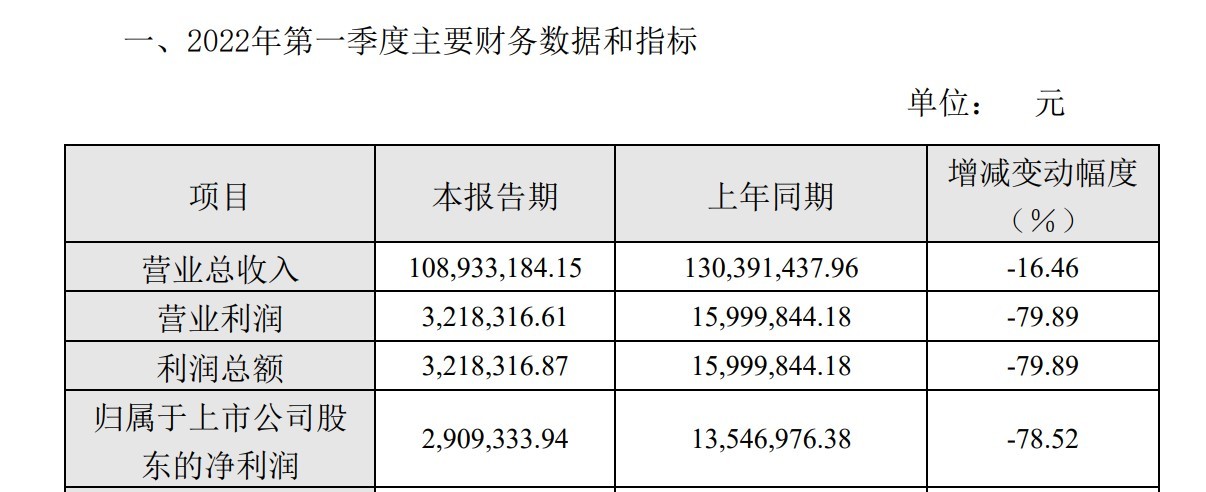 五连板安记食品：一季度净利润同比下滑78.52%