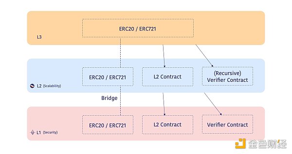 
      金色观察｜读懂StarkNet、Layer3及须关注的StarkNet上的项目