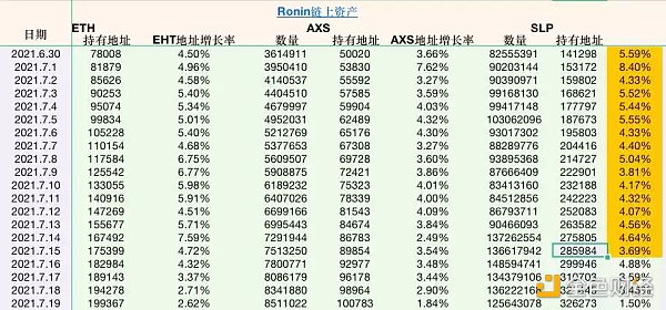 
      Stepn及Axie数据剖析：Stepn兵发Web3铁王座