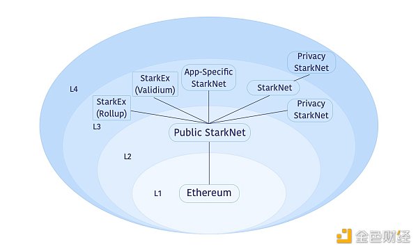 
      金色观察｜读懂StarkNet、Layer3及须关注的StarkNet上的项目