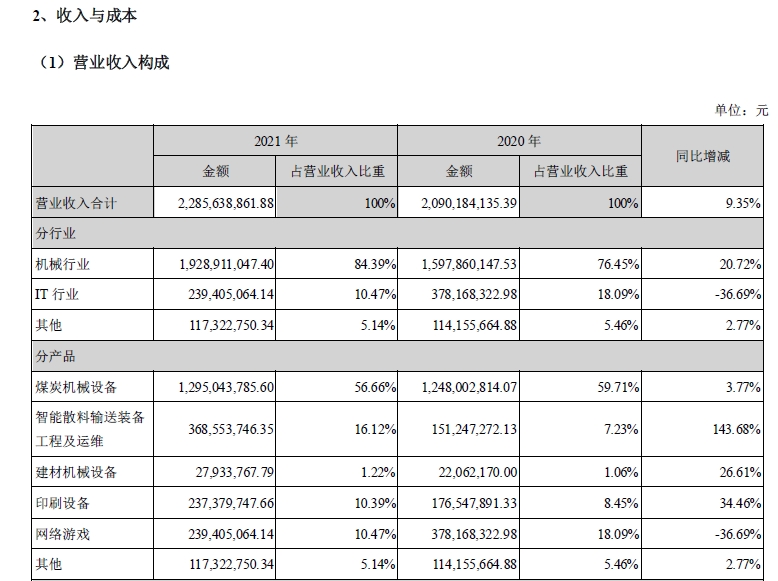 游戏业务成业绩拖累 山东矿机去年净利润同比下降逾4成