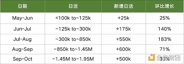 
      Stepn及Axie数据剖析：Stepn兵发Web3铁王座