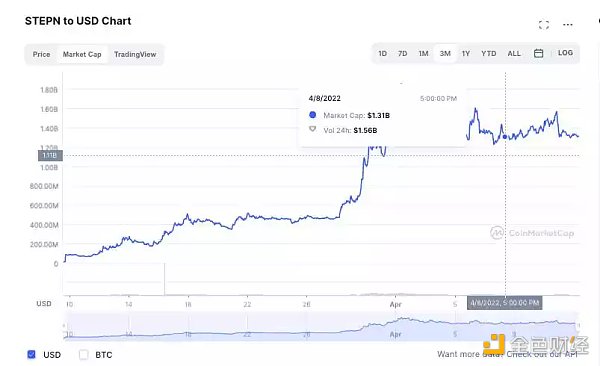 
      Stepn及Axie数据剖析：Stepn兵发Web3铁王座