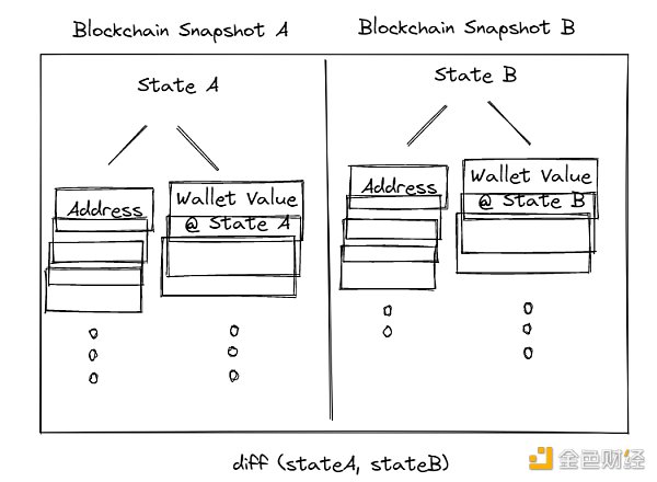 
      金色观察｜读懂StarkNet、Layer3及须关注的StarkNet上的项目