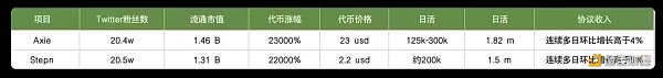 
      Stepn及Axie数据剖析：Stepn兵发Web3铁王座