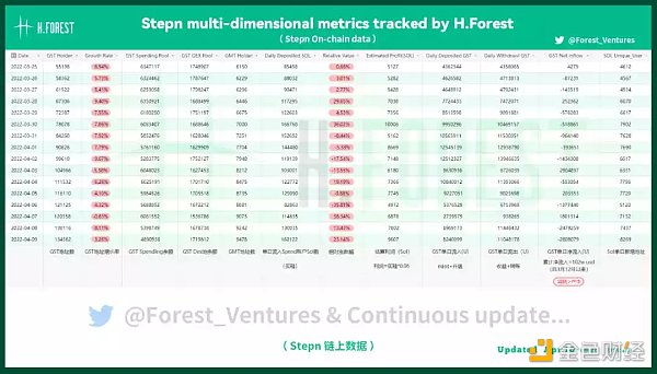 
      Stepn及Axie数据剖析：Stepn兵发Web3铁王座