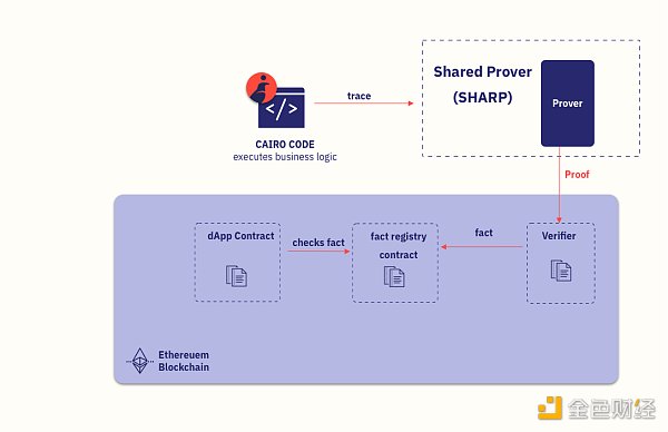 
      金色观察｜读懂StarkNet、Layer3及须关注的StarkNet上的项目