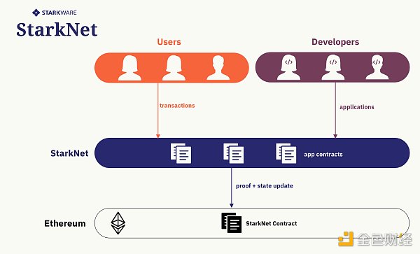 
      金色观察｜读懂StarkNet、Layer3及须关注的StarkNet上的项目