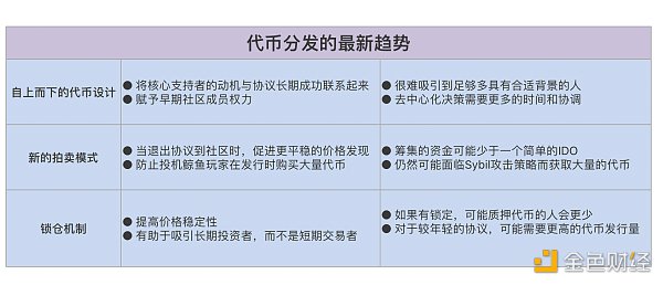 
      代币分配模式正在变得更加公平？一文详解代币分发的 3 个关键发展