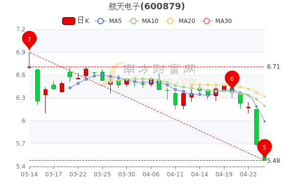 航天电子4月26日散户净流入1129万，成交量达26.17万，1分钟教你看懂