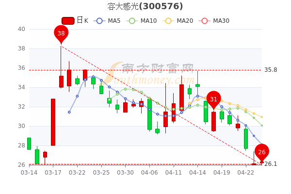 4月26日容大感光大单净流出723.71万，市值达51.07亿，2分钟带你了解