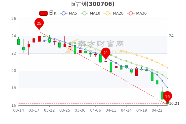 阿石创4月26日换手率达1.68%，收盘报于16.21元，你了解吗