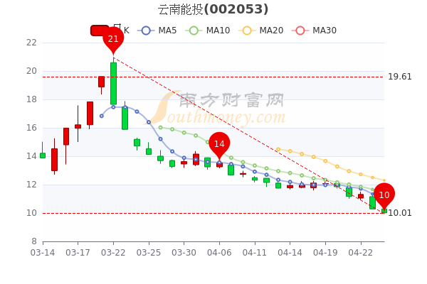 云南能投4月26日成交额达1.42亿，主力净流出647.48万，A股投资者收藏好