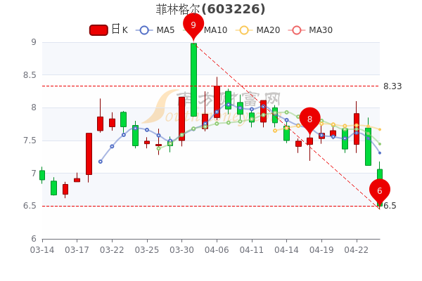 4月26日菲林格尔主力净流出87.85万，收盘跌8.71%