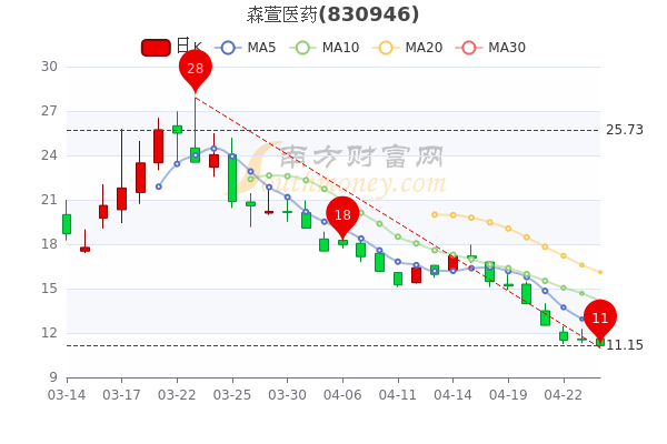 森萱医药4月26日报11.15元，散户净流出4.04万，5分钟带你了解