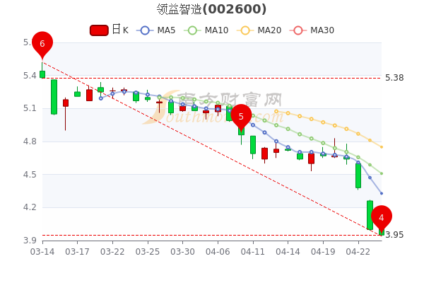 4月26日领益智造主力净流出1467.94万，市值达279.31亿，你收藏吗