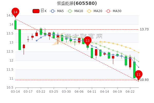 恒盛能源4月26日换手率达3.36%，主力净流出2.33万，五分钟带你了解