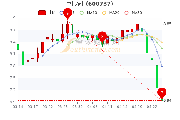 中粮糖业4月26日散户净流入1648.89万，股价多少钱一股？