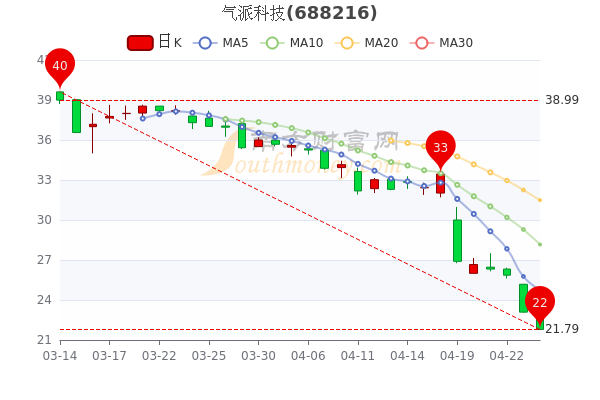 气派科技4月26日报21.79元，中单净流出196.8万