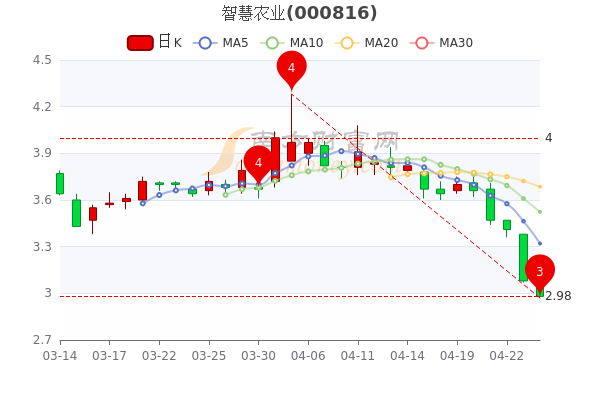 4月26日智慧农业报2.98元，主力净流出292.84万