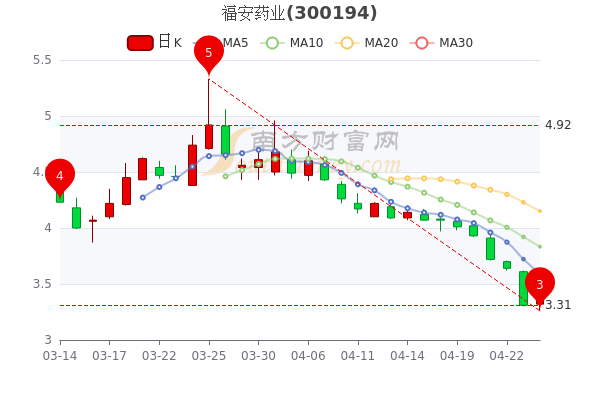 福安药业4月26日主力净流入404.82万，成交额达1.02亿，这值得关注