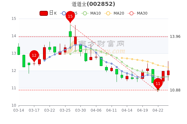 道道全4月26日成交额达2亿，股票市值43.08亿