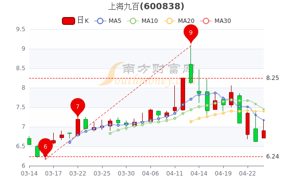 4月26日上海九百股票市值是多少？股价多少？