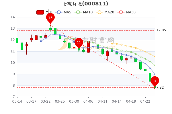 冰轮环境4月26日股票市盈率19.55，成交量达16.49万